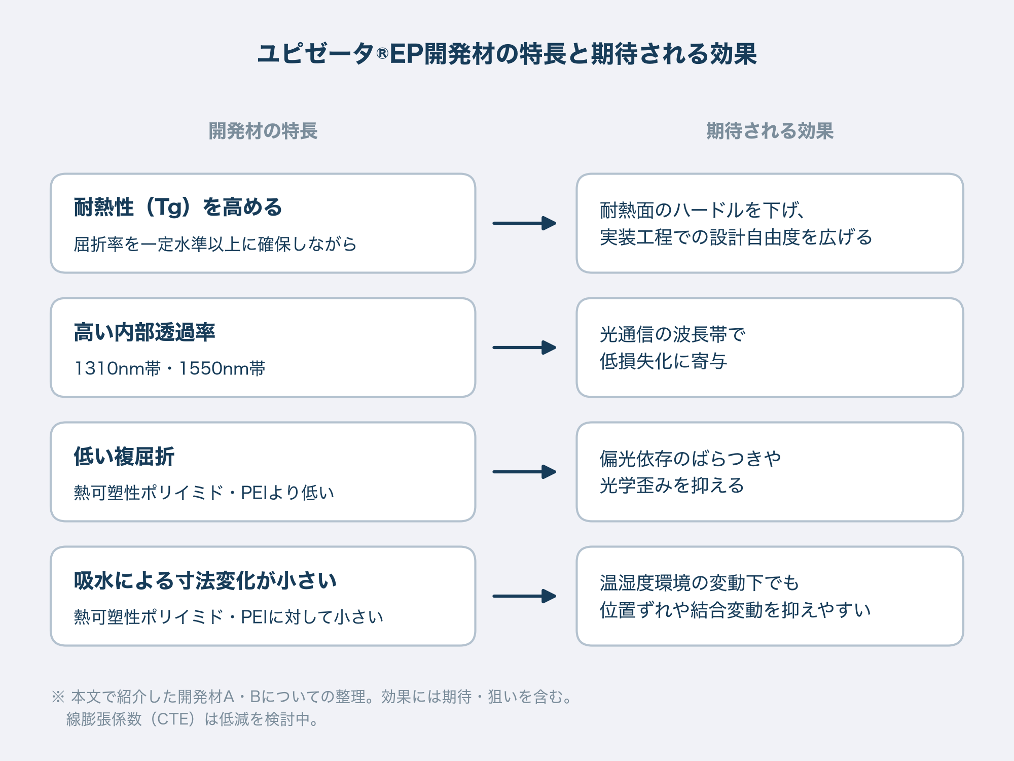ユピゼータEP開発材の特長（耐熱性、内部透過率、複屈折、吸水による寸法変化）と、期待される効果を対応づけた図