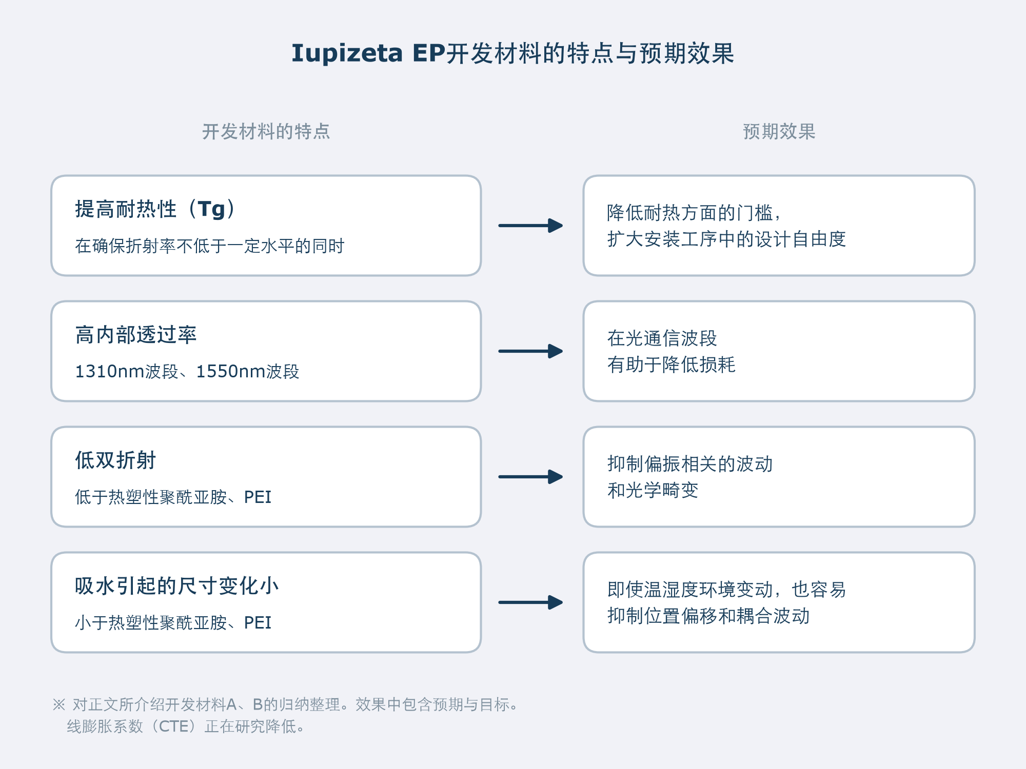 Iupizeta EP开发材料的特点（耐热性、内部透过率、双折射、吸水引起的尺寸变化）与预期效果的对应图