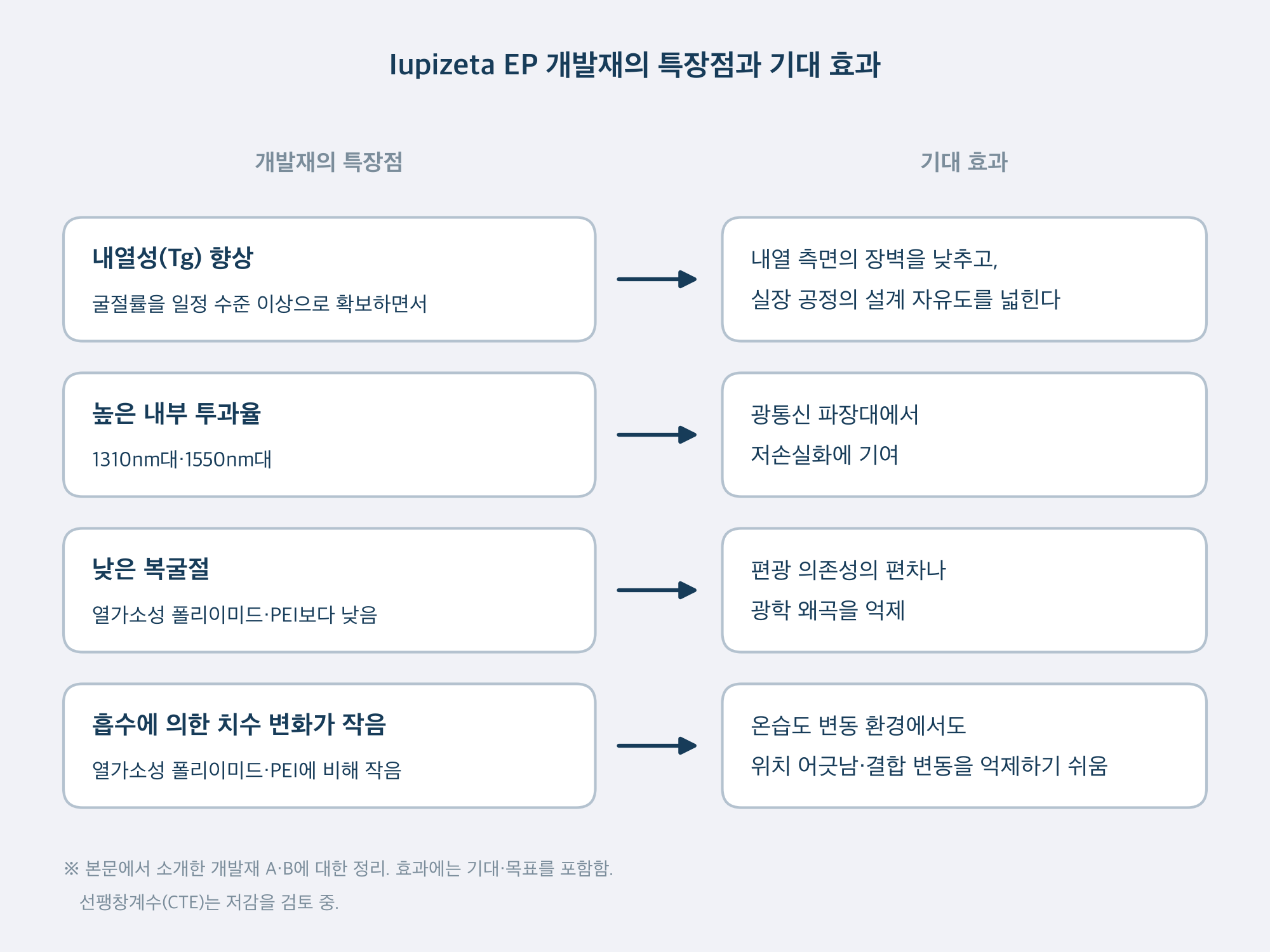 Iupizeta EP 개발재의 특장점(내열성, 내부 투과율, 복굴절, 흡수에 의한 치수 변화)과 기대 효과를 대응시킨 도표