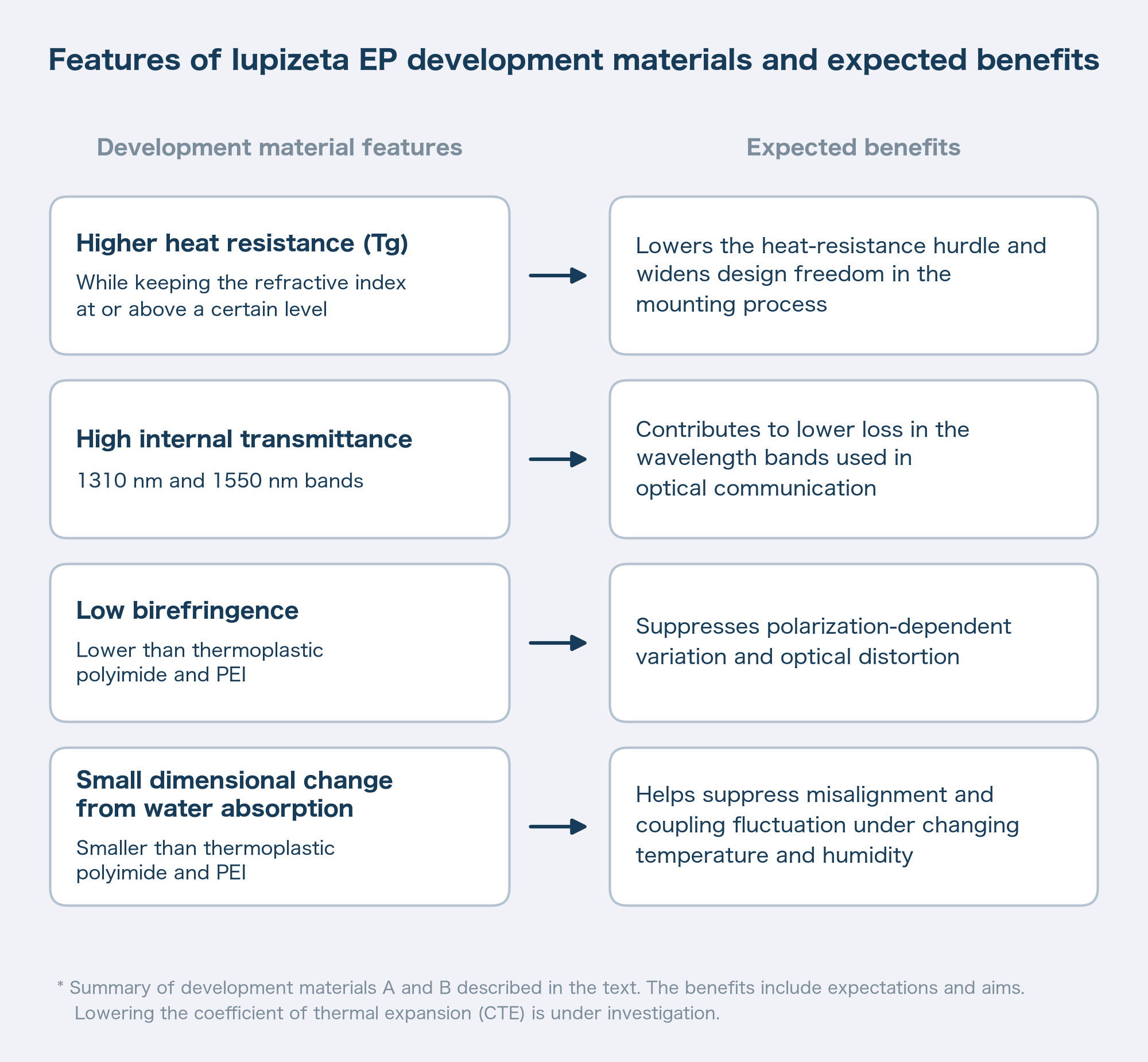 Diagram linking the features of the Iupizeta EP development materials (heat resistance, internal transmittance, birefringence, and dimensional change from water absorption) to the expected benefits